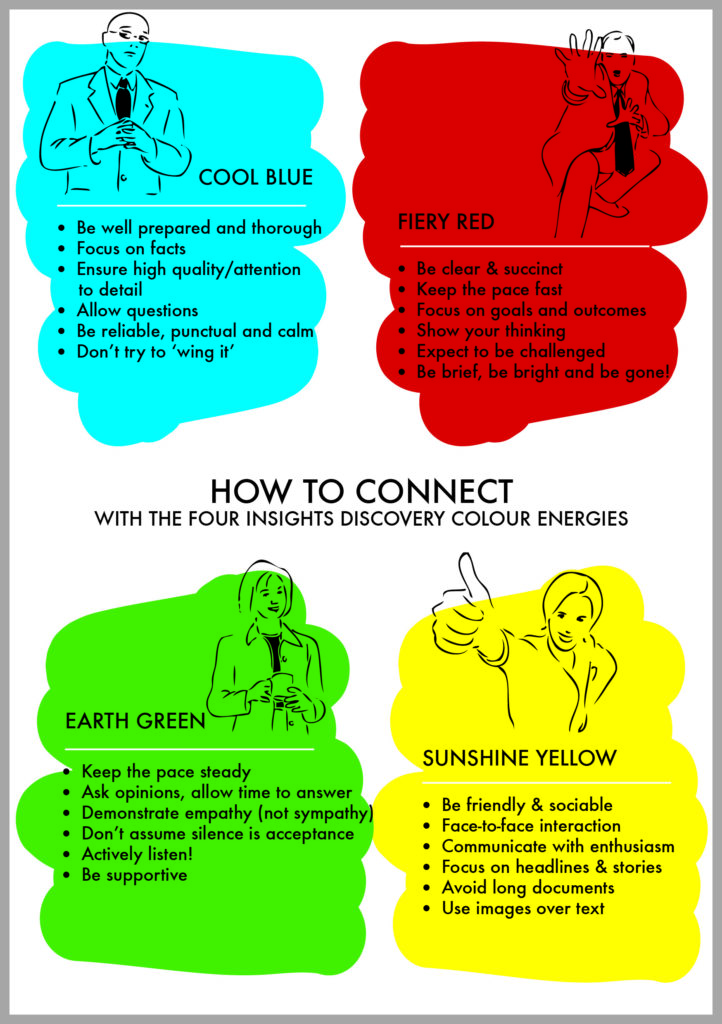 Emotional Intelligence. Insights Discovery colour energies